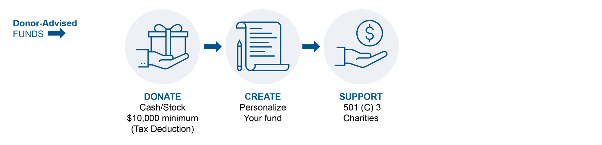 Donor-Advised Funds