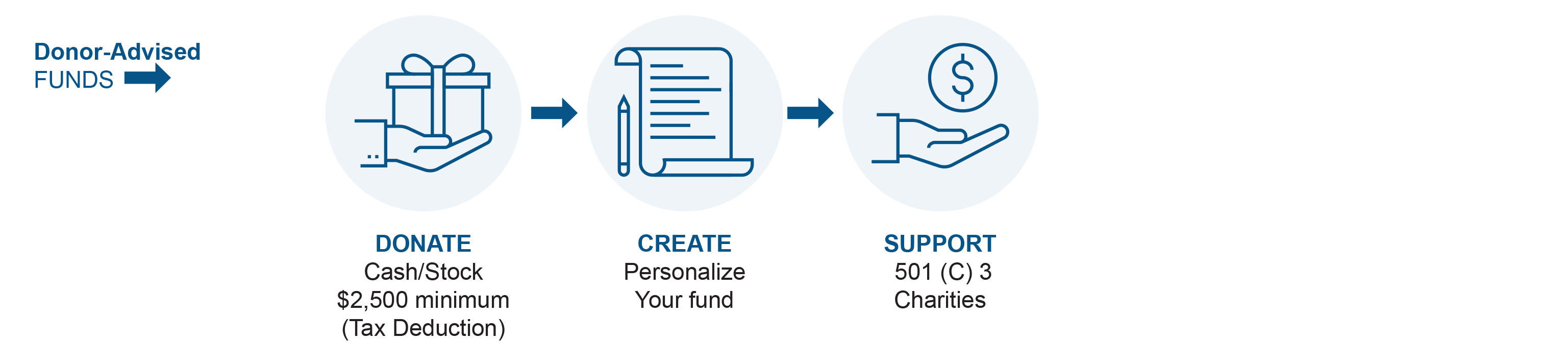 Donor-Advised Funds