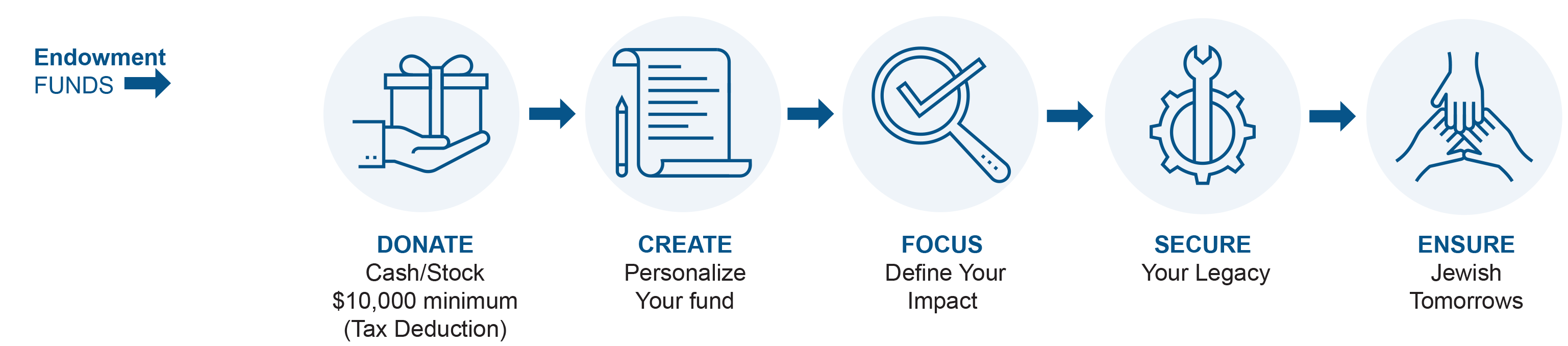 Endowment Funds infographic